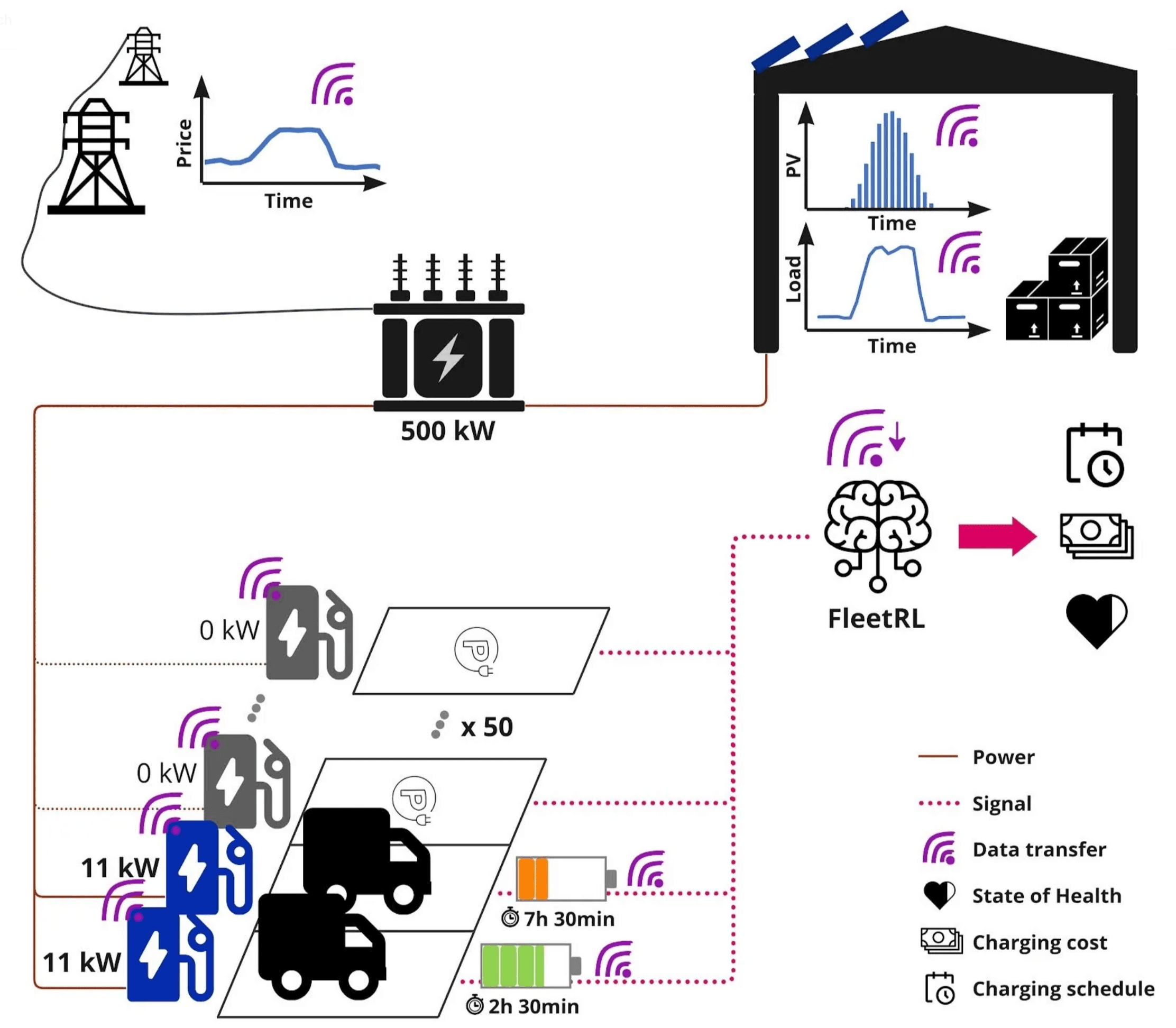 Technical architecture of a reinforcement learning system managing fleet maintenance, battery health, and operational risk in enterprise environments