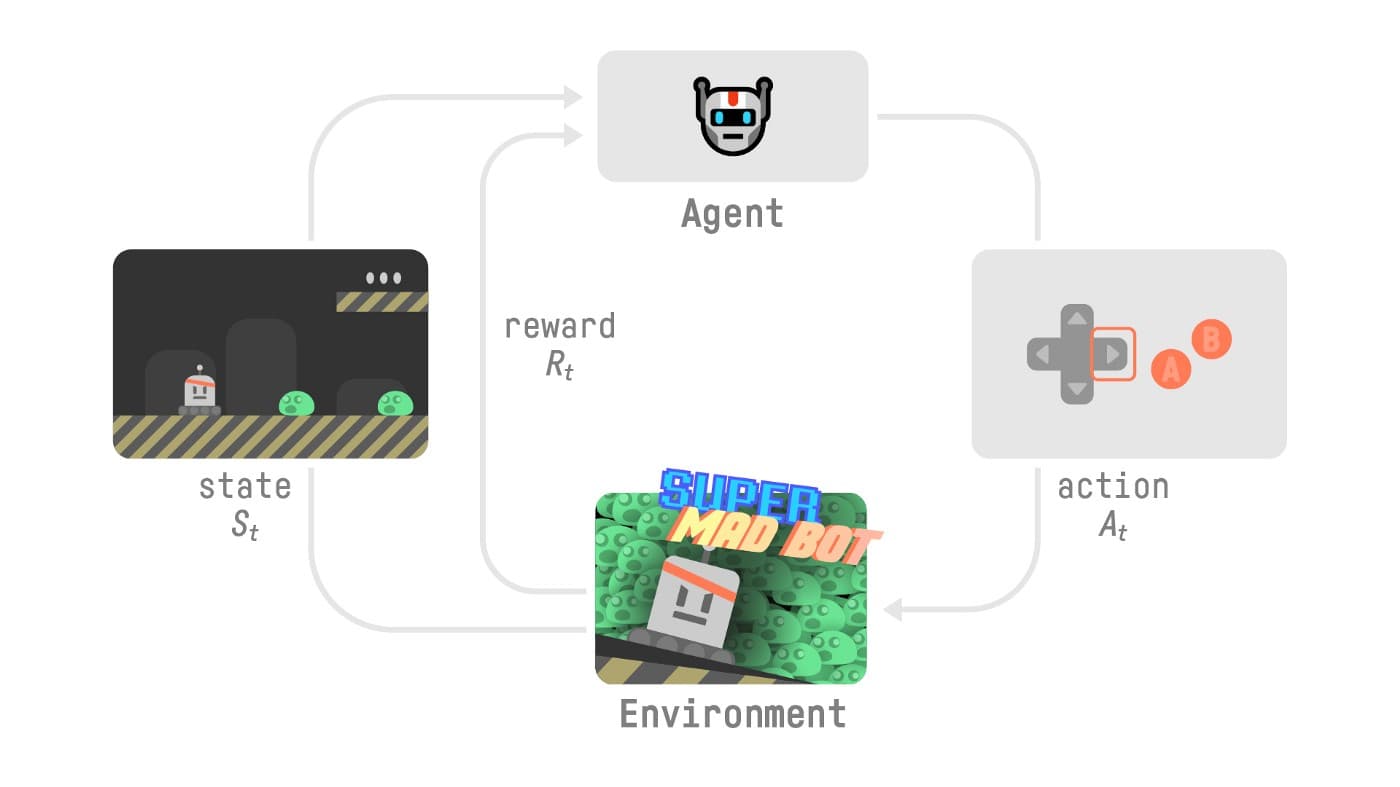 Reinforcement learning training loop showing agent interaction, reward signals, state transitions, and policy optimisation inside a simulation environment