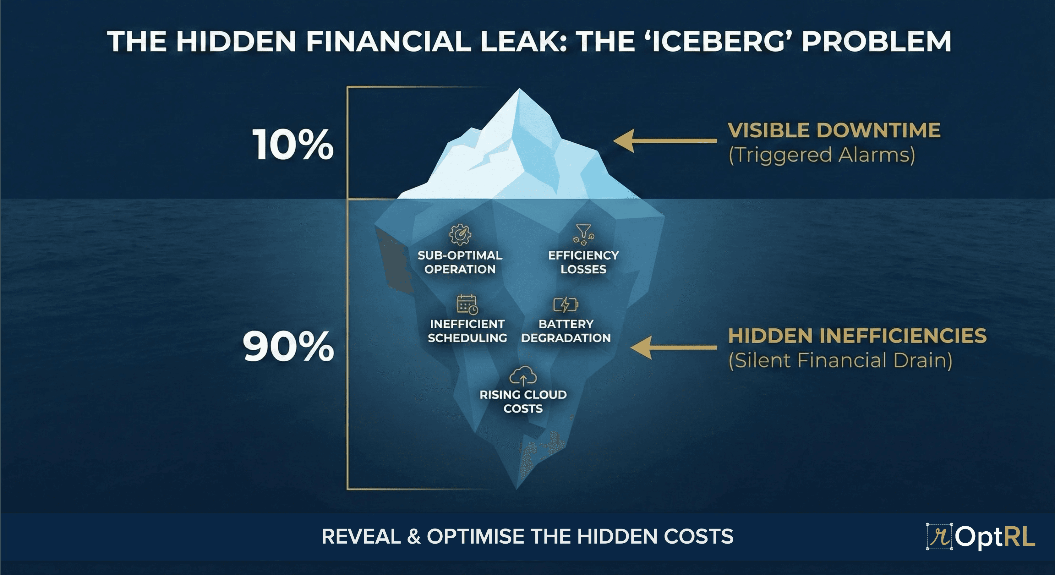 Illustration of silent financial drain caused by suboptimal fleet maintenance, firmware inefficiencies, and static decision policies