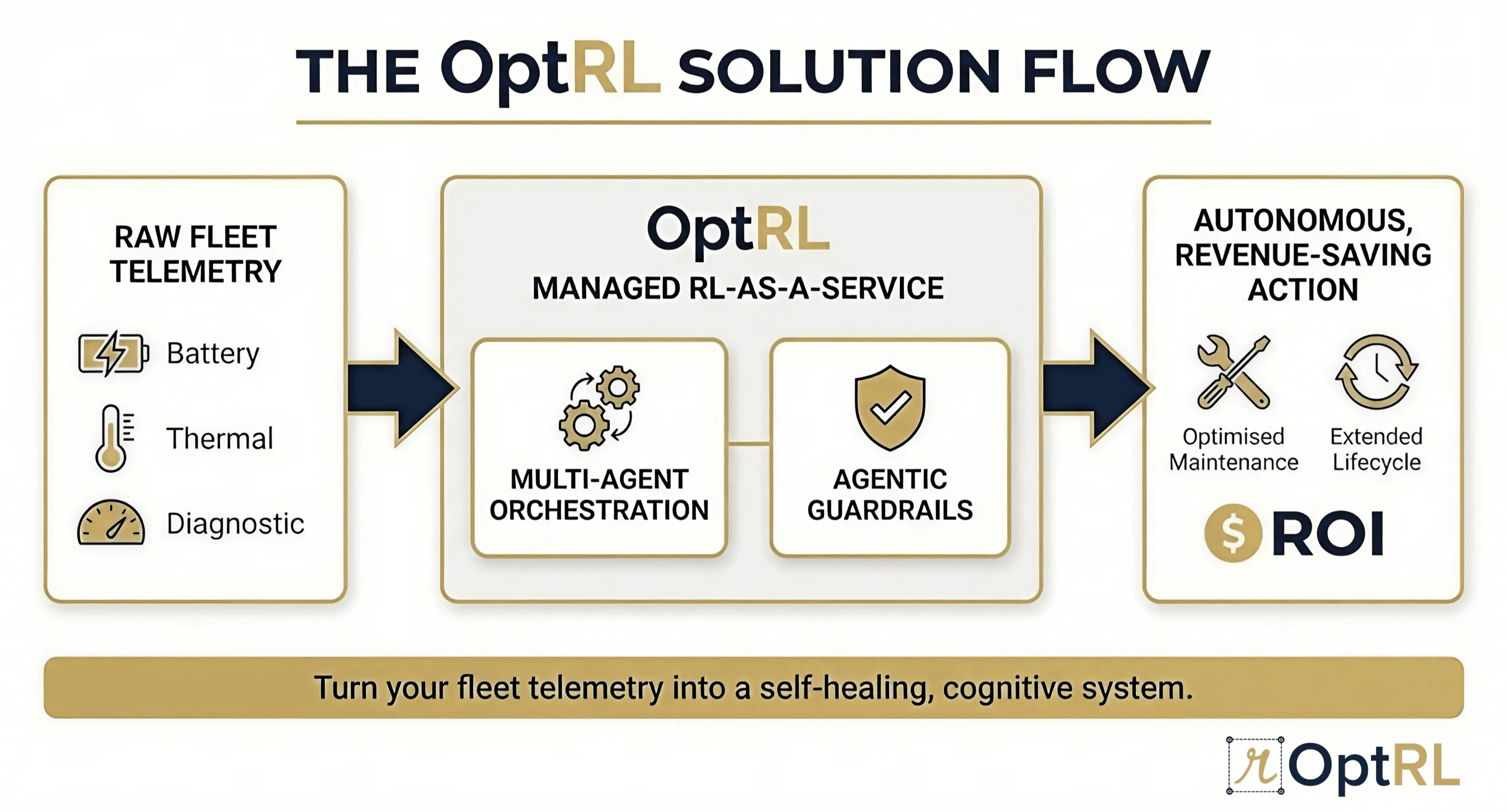 OptRL managed reinforcement learning platform delivering adaptive decision intelligence with production-grade guardrails and continuous optimization