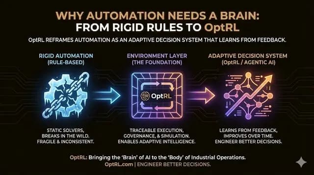 Adaptive enterprise AI system evolving from rule-based automation to reinforcement learning driven decision intelligence